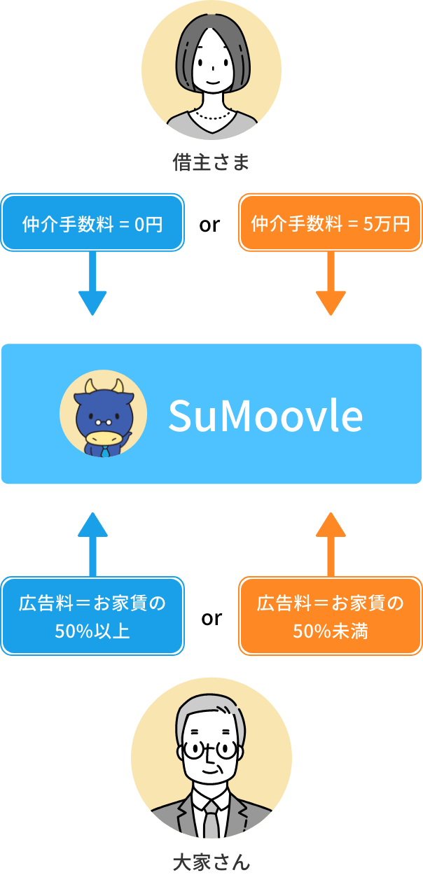SuMoovleでの仲介手数料・広告料についてのイメージ図
